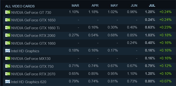 Steam 7月硬件调查：GTX 1060占比第一，GTX 16系列份额上涨