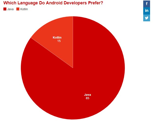 调查：Kotlin和Java，Android开发者更喜欢后者