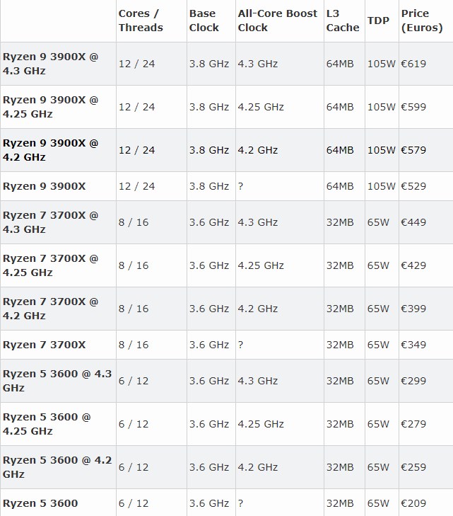 国外零售商开卖超频版AMD 锐龙3代：0.1GHz差价达300元