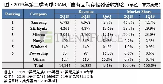 全球内存厂2019Q2营收排名：三星第一，韩国厂商占比超7成