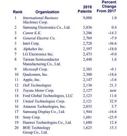 2018年美国专利机构榜单：华为与京东方进前20