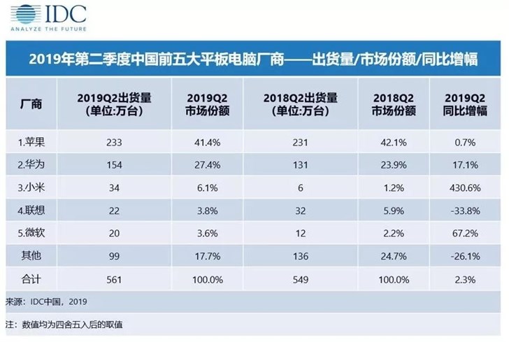IDC：上半年中国平板电脑出货量561万台，苹果iPad占四成